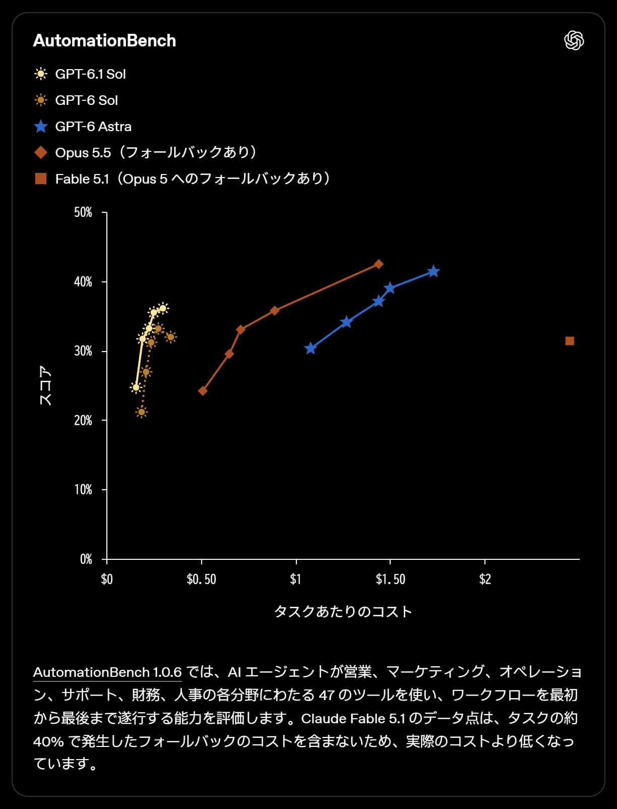 OpenAI「GPT-6.1 Sol のご紹介」に掲載された AutomationBench のグラフ。横軸がタスクあたりのコスト、縦軸がスコアで、GPT-6.1 Sol、GPT-6 Sol、GPT-6 Astra、Opus 5.5(フォールバックあり)、Fable 5.1 が比較されている