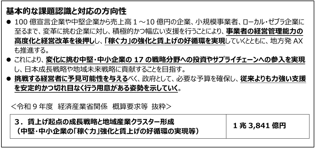 中小企業庁の概算要求等ポイント1ページ目の抜粋。予見可能性を与える支援の姿勢が書かれ、中堅・中小企業の「稼ぐ力」強化を掲げる柱の要求額1兆3,841億円が示されている