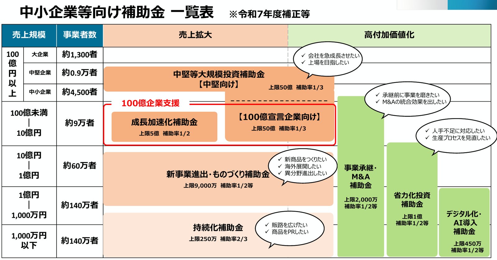 令和7年度補正等の中小企業等向け補助金の一覧表。売上規模ごとの事業者数と、持続化、新事業進出・ものづくり、成長加速化、省力化投資、デジタル化・AI導入などの上限額と補助率を示している