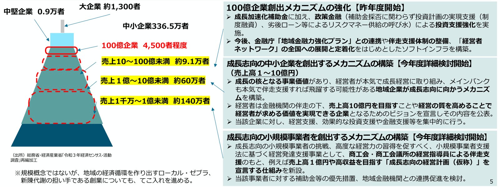 中小企業庁の審議会資料の図。中小企業を売上規模で分けたピラミッドと、100億企業、売上高1〜10億円の企業、成長志向の小規模事業者をそれぞれ生み出す仕組みの説明が並んでいる