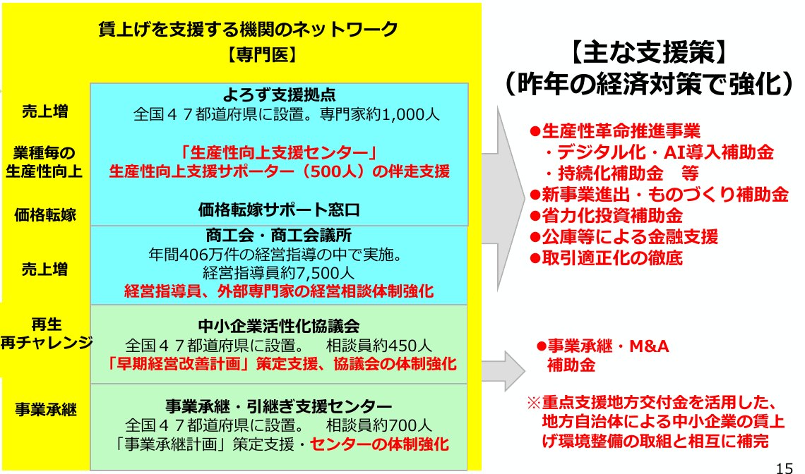 中小企業庁の資料にある「賃上げを支援する機関のネットワーク(専門医)」の図。よろず支援拠点、生産性向上支援センター、価格転嫁サポート窓口、商工会・商工会議所、中小企業活性化協議会、事業承継・引継ぎ支援センターの役割と主な支援策を示す