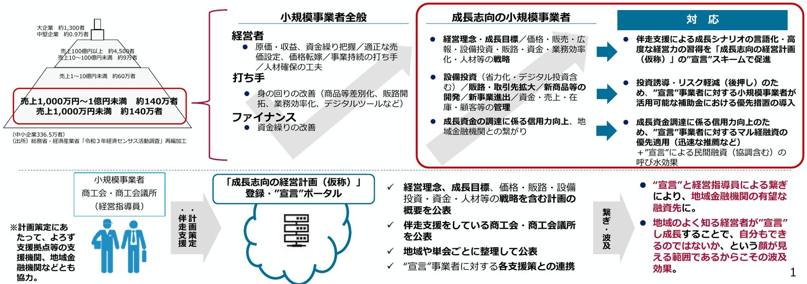 検討会の中間とりまとめ概要にある図。小規模事業者全般と成長志向の小規模事業者の違い、補助金の優先措置やマル経融資の優先適用、「成長志向の経営計画(仮称)」の登録・宣言ポータルの流れを示す