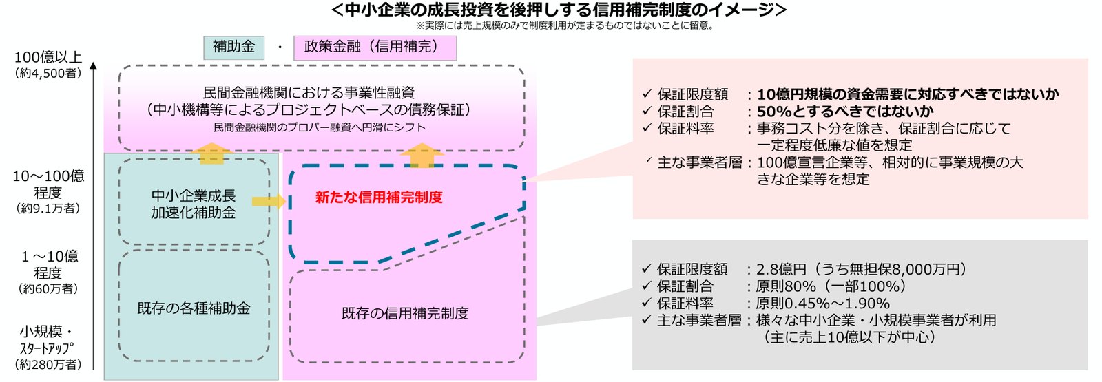 金融小委員会の資料にある信用補完制度のイメージ図。売上規模ごとの補助金と信用保証の関係と、既存の保証(2.8億円・原則80%)と新たな制度案(10億円規模・50%)の比較を示す
