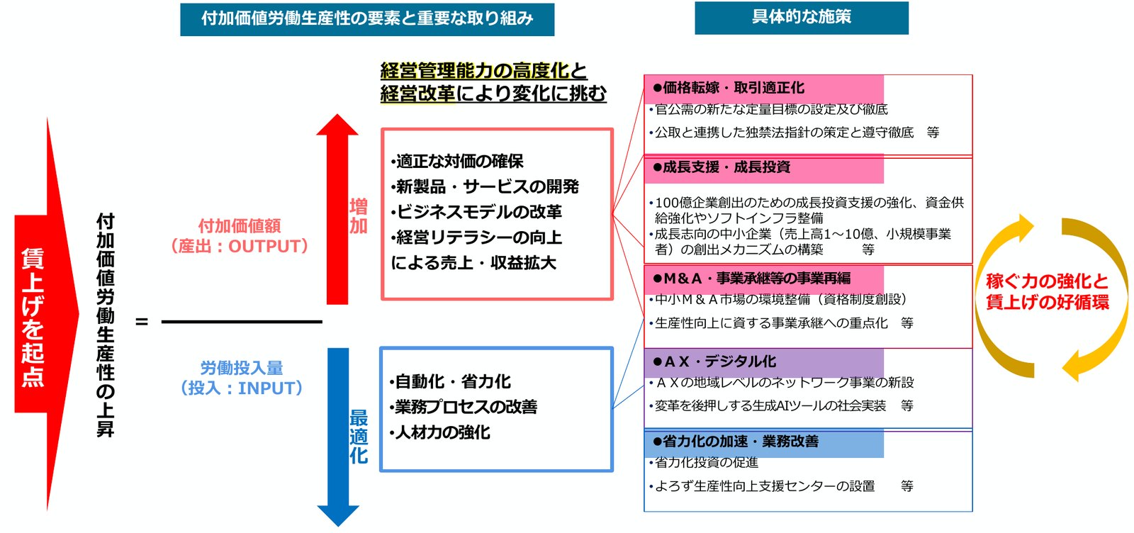 「稼ぐ力」強化戦略の概要の図。賃上げを起点に一人当たり付加価値額を上げるため、付加価値額を増やす取組と労働投入量を最適化する取組を示し、価格転嫁やAXなど5つの施策群につなげている