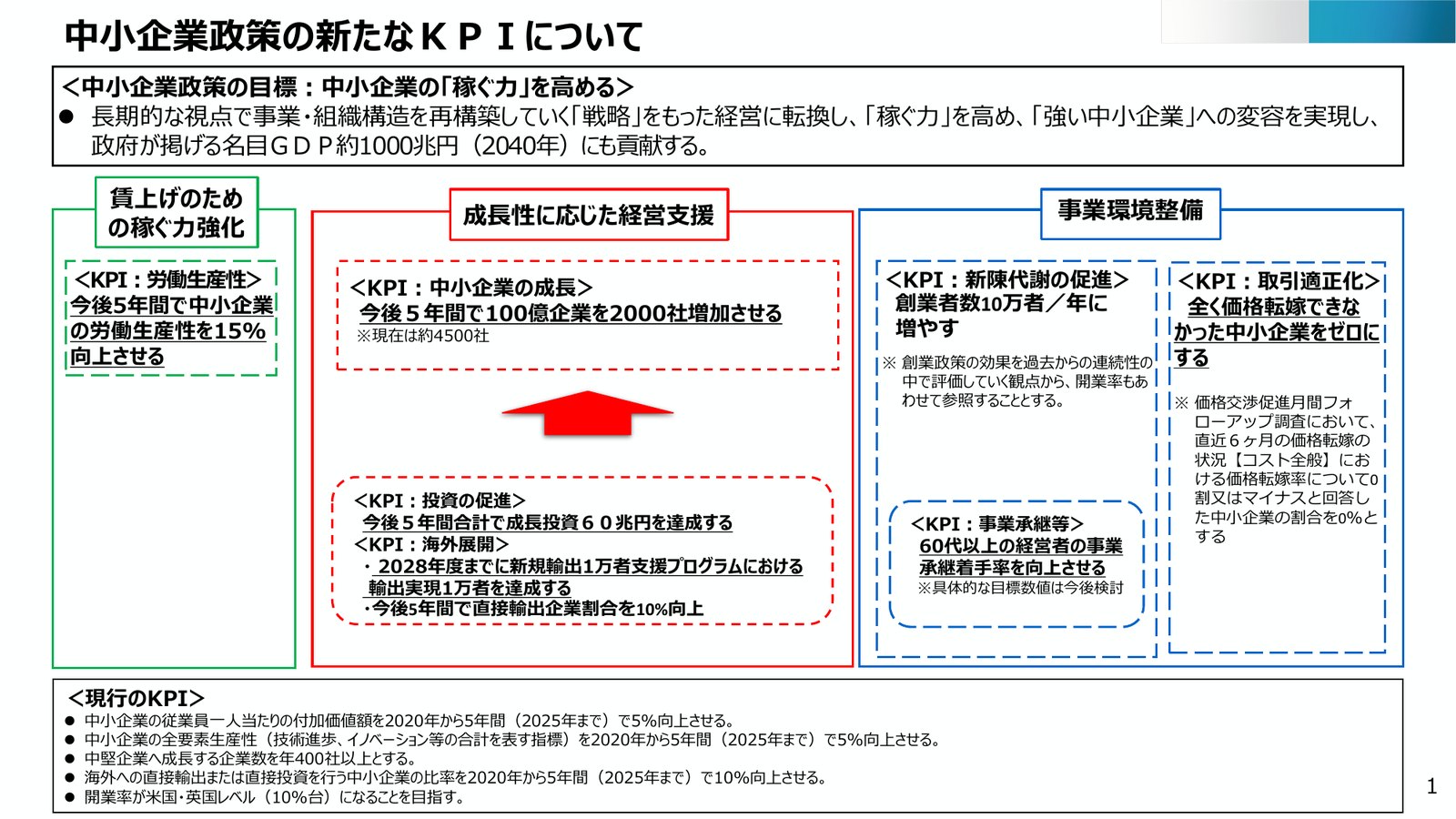 中小企業政策の新たなKPIの一覧。労働生産性を5年で15%向上、100億企業を2000社増、成長投資60兆円、創業者数年10万者、価格転嫁できない企業ゼロ、事業承継着手率の向上などを3つの区分で示し、下段に現行のKPIを並べている