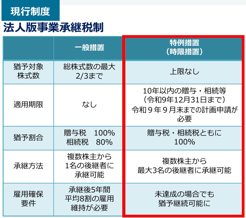 法人版事業承継税制の一般措置と特例措置を比べた表。特例措置は猶予対象株式数の上限がなく、贈与税・相続税とも100%猶予で、令和9年12月31日までの贈与・相続等が対象、令和9年9月末までの計画申請が必要と示している
