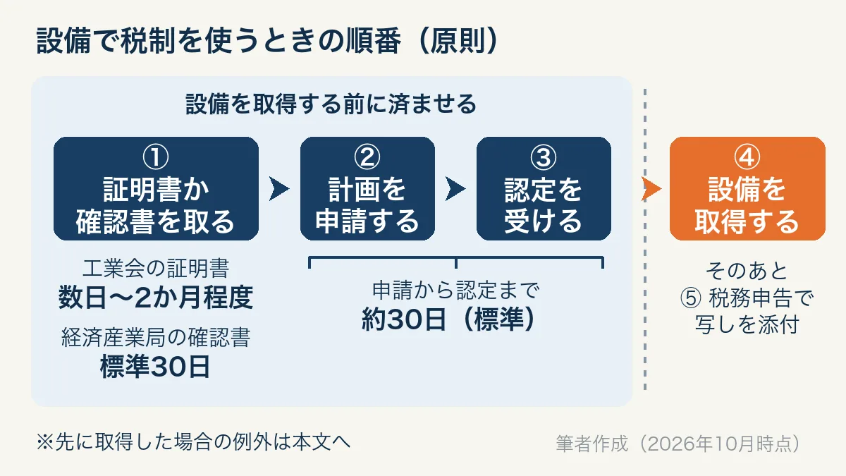 設備で税制を使うときの原則の順番。①工業会の証明書(数日〜2か月程度)か経済産業局の確認書(標準30日)を取る、②経営力向上計画を申請する、③認定を受ける(申請から約30日が標準)。ここまでを済ませてから④設備を取得し、そのあと⑤税務申告で写しを添付する