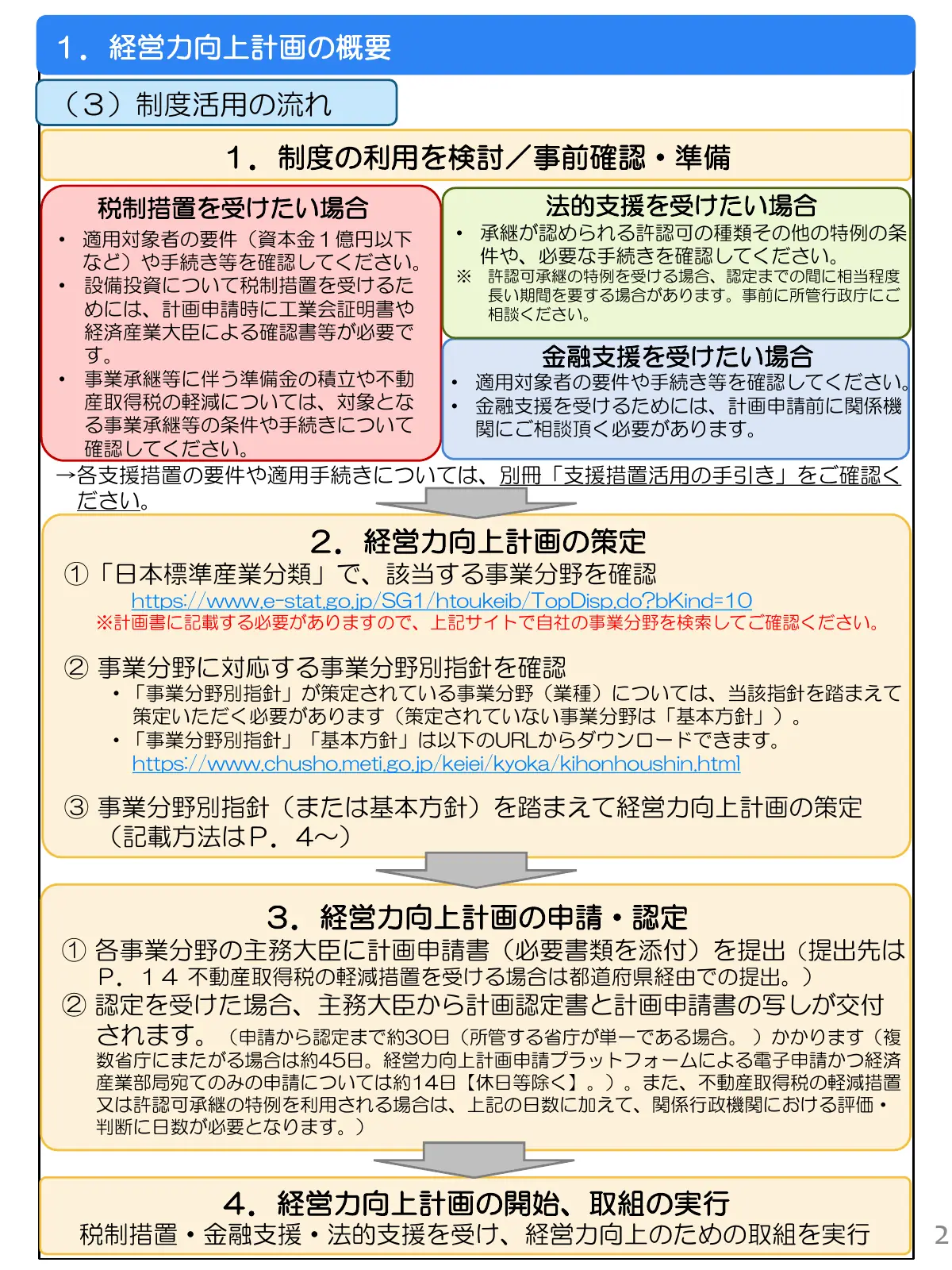 経営力向上計画策定の手引きの「制度活用の流れ」。1 制度の利用を検討・事前確認、2 計画の策定(日本標準産業分類の確認、事業分野別指針の確認、計画の策定)、3 申請・認定、4 計画の開始と取組の実行、の4段階が上から順に並ぶ
