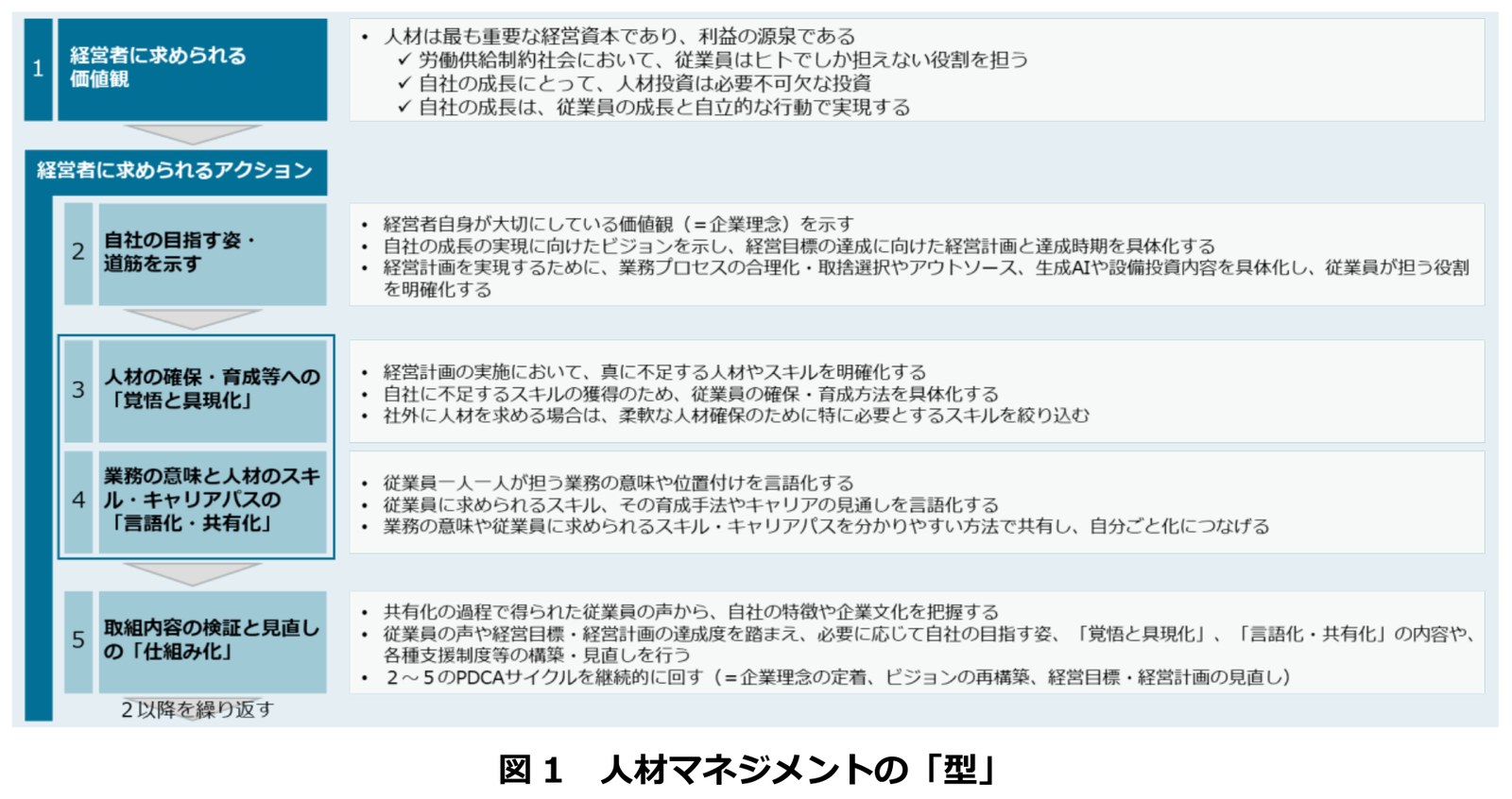 人材マネジメントの「型」の図。土台となるSTEP1「経営者に求められる価値観」の下に、経営者に求められるアクションとしてSTEP2「自社の目指す姿・道筋を示す」、STEP3「人材の確保・育成等への覚悟と具現化」、STEP4「業務の意味と人材のスキル・キャリアパスの言語化・共有化」、STEP5「取組内容の検証と見直しの仕組み化」が並び、各STEPの具体的な取組が書かれている。STEP5の後は2以降を繰り返す